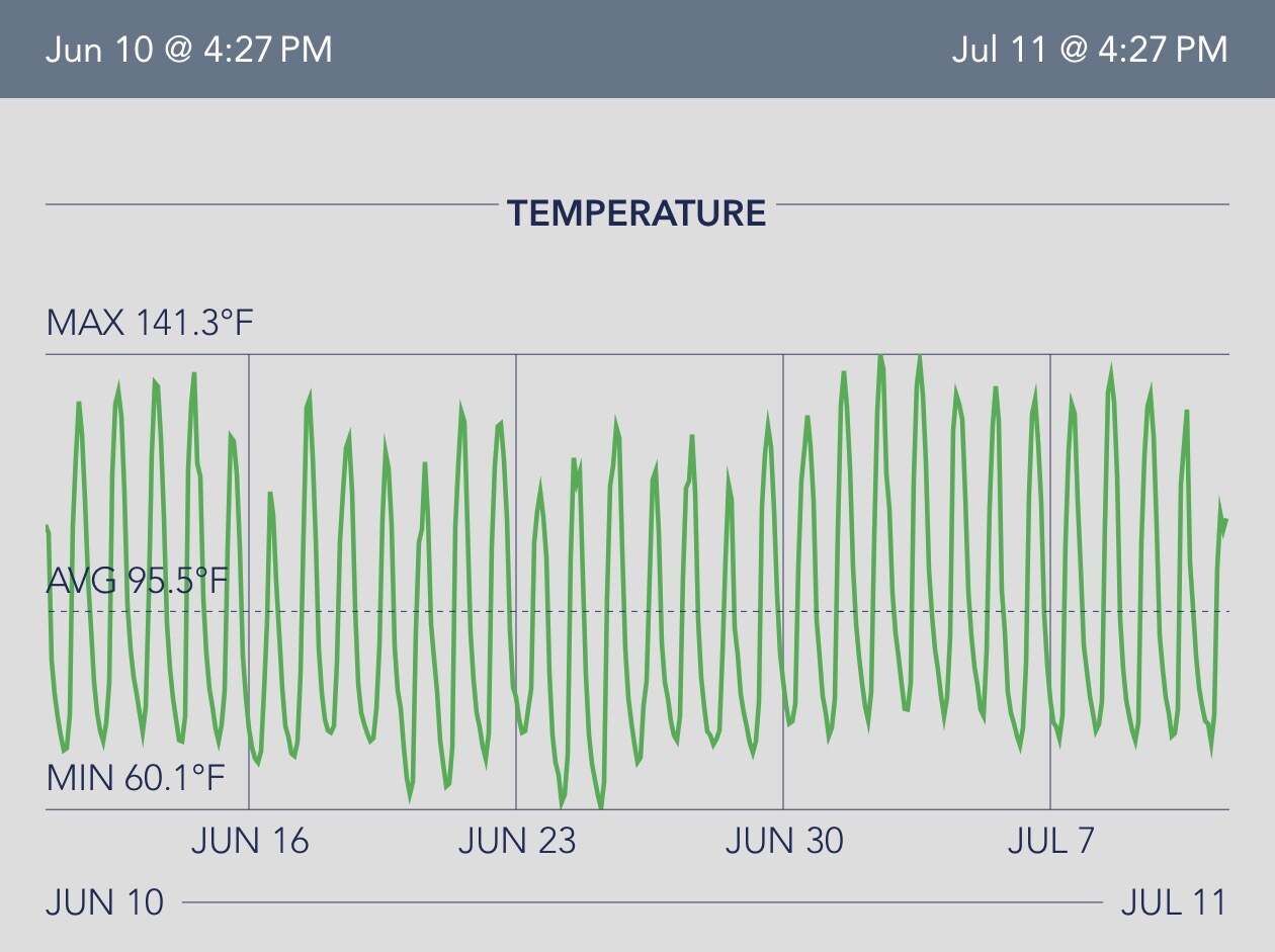 Line chart of measured attic temperature in an unsealed, vented attic from June 10 to July 11: maximum 141.3 degrees Fahrenheit, average 95.5 degrees, minimum 60.1 degrees, with a sharp daily spike and fall repeating across the full month.