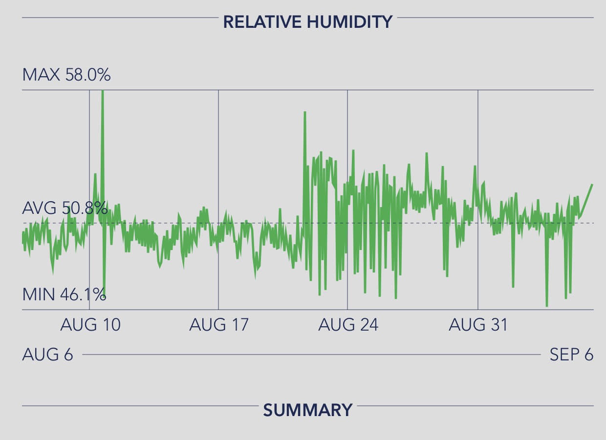 Relative humidity readings from a crawl space, August 6 through September 6, averaging 50.8 percent